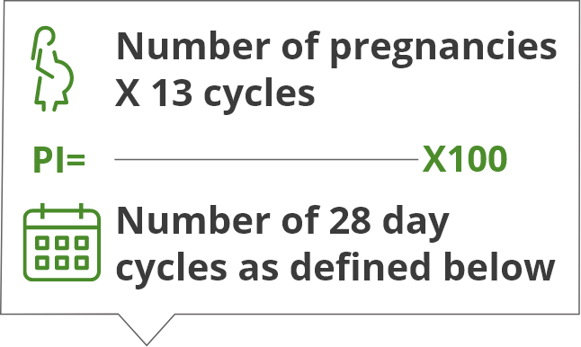 To calculate the Pearl Index, divide the number of pregnancies times 13 cycles by the number of 28 day cycles. Multiply the result by 100