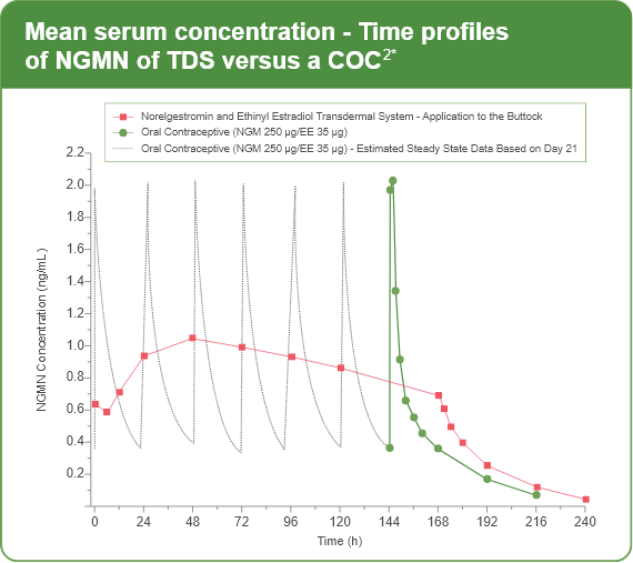 Image of chart showing Mean serum concentration - Time profiles of NGMN of TDS versus a COC. See below for results