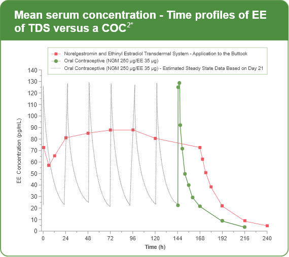 Image of chart showing Mean serum concentration - Time profiles of EE of TDS versus a COC. See below for results