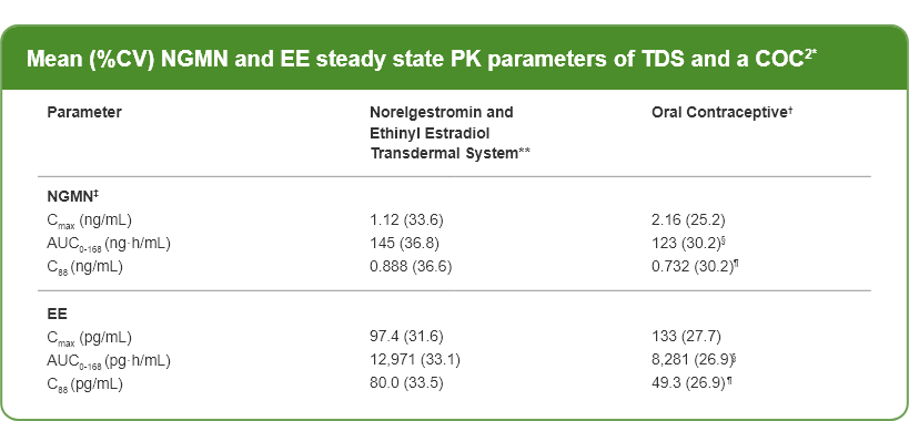 Image of chart showing Mean (%CV) NGMN and EE steady state pharmacokinetic parameters. See below for results