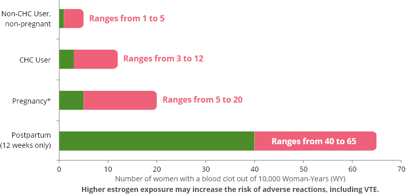 Chart that describes the likelihood of developing a VTE within one year among pregnant and non-pregnant women. Chart that describes the likelihood of developing a VTE within one year among pregnant and non-pregnant women.
